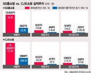 증권가,  CJ오쇼핑 ‘호평’ GS홈쇼핑은 ‘..’