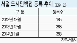 “빈방으로 용돈벌이” 도시민박이 뜬다