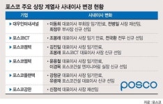 포스코, 5개 계열사 CEO 물갈이