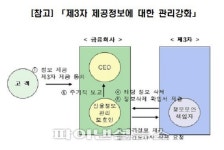 금융사 정보유출 징벌적 과징금 매출의 3%까지 부과