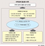 [지역경제 활성화 대책] 주차빌딩에 주거시설… 농업법인 관광·휴양사업 가능