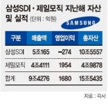 [삼성그룹 사업재편] 제일모직 합병한 SDI, 자산 15조원 거대기업 탄생