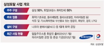 삼성토탈기획사 | 삼성토탈 ‘5대 정유사’ 인정 받을까