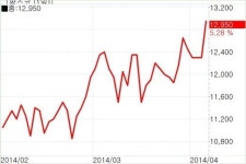 [fn화제주] 팜스코, 삼겹살값 상승에 5.28% 올라