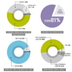 기능성 렌즈 인식도 DOWN   세련된 디스플레이 안경원 선호 UP