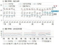 새정치민주연합 지지율, 하락세 계속.. 새누리당과 16%p 차이