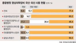 상급의료기관 90%가 외산 영상장비만 고집