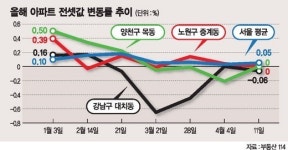 ‘3대 학군’ 전셋값 하락세.. 재건축 수요로 반등할까