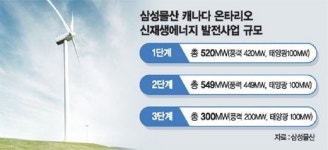 삼성 ‘신수종’ 탄력.. ‘온타리오 사업’ 성공 태양광·풍력 청신호