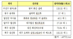 식을 줄 모르는 대구 분양시장，대구테크노폴리스 제일풍경채가 열기 더해