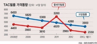 에이치앤디필름 (HND필름) | 장밋빛 전망 TAC필름, 시작은 ‘잿빛’