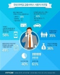 스마트폰 사용자 33%, 모바일로 금융 서비스 이용