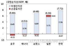 대한민국 부 1경 630조, 절반 이상이 땅에서