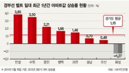 집값 상승세 ‘경부선 벨트’따라 남하中
