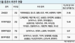 ‘콕’ 찍어준 추천 종목, 최고 70% 수익