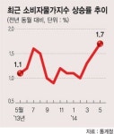 5월 소비자물가 상승률 1.7%