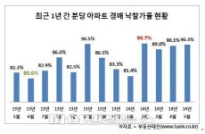 분당 아파트 경매 낙찰가율, 13개월 연속 80% 웃돌아