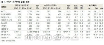 KCC,제일제당,하이닉스, 아모레 2분기 실적 기대-삼성證