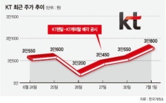 KT ‘통신업 집중’ 시장선 긍정적