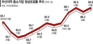 부산 중기 내수·수출 호전에 공장가동 ‘훈풍’