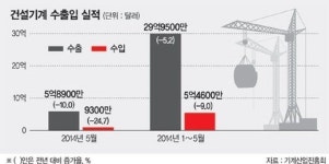 中시장 부진에 건설기계 수출 먹구름