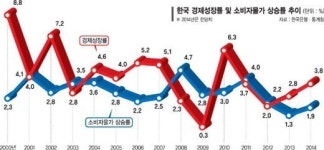 [한은, 변화의 기로에 서다] (上) 저물가 시대에 물가 걱정? 한은 17년 대명제 바꿔라