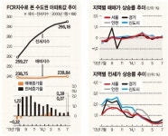7월 중계동 청암3단지 105㎡ 5.7%↑.. 서울서 수익률 1위