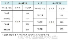 주식 상하한가 기존 15%에서 30%로 확대... 퇴직연금 투자제한도 완화