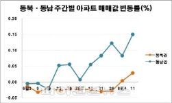 서울 동북.동남권 아파트‘꿈틀’..7.24대책에 금리인하 효과