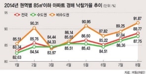 중소형 아파트경매 호황