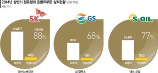 정유업계 하반기 윤활유 혈투..“내수보다는 수출!”
