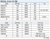 롯데건설 주택사업 수주 호황, 양천 목1구역·기흥역세권·광명 철산 주공7단지 등