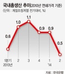 2분기 GDP 0.5% 성장 그쳐.. 7개 분기 만에 최저치
