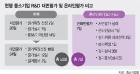 中企 R&D 평가기간 두 달서 1주일로 확 줄인다