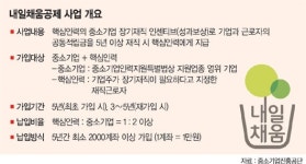 中企 인력 이직 피해 내일채움공제가 대안