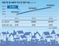 마을기업 고용·매출액 매년 2배 늘어