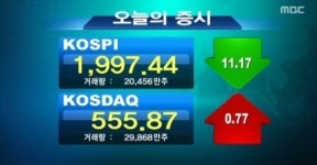 코스피 2000선 붕괴, 두달 반 만에 또 하락...‘국내외 악재 영향 크다’