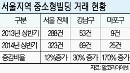 마포구 중소형빌딩 거래 급증