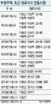 다다익선? 한 회사에 대표이사가 5명