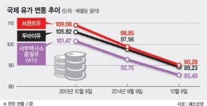 국제유가 하락 장기화.. 정유사는 실적부진 시름