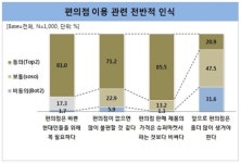 10명 중 8명, 편의점 꼭 필요하지만 주변에 너무 많다