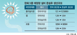 한화 태양광 바닥 쳤다 공격 투자