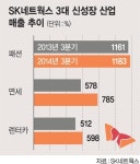 SK네트웍스 영동대로 신사옥 매각 자금 어디다 쓰나