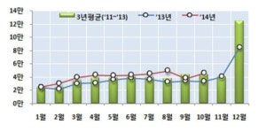 10월 주택인·허가 전년比 36.4% 증가 ... 착공·분양↑ 준공↓