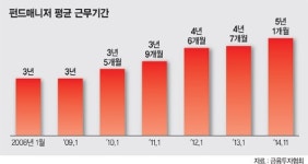 철새 펀드매니저 텃새로 변해도 문제