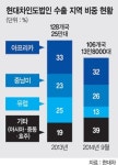 현대차 인도 제3공장 왜 구자라트 주에 짓나