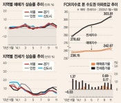 [아파트 수익률]  신혼부부 수요에 항동 서울수목원현대홈타운스위트 수익률 9.4% 1위