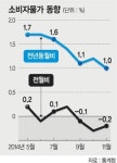 전기·수도료 올랐는데 물가는 뚝