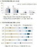 국민 38% “부동산, 가장 유리한 재테크 방법”