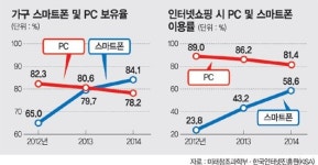 PC 치우고 스마트폰 쓰는 집 늘었다
